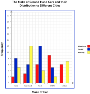 Bar Charts Practice Question 5 Image 3