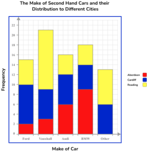 Bar Charts Practice Question 5 Image 4