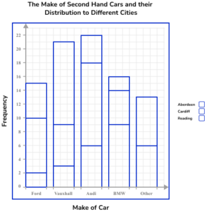 Bar Charts Practice Question 5 Image 5