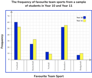 Bar Charts Practice Question 6