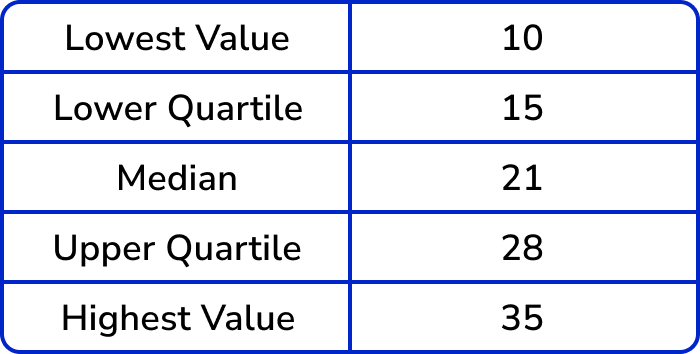 box plots example 1 image 1