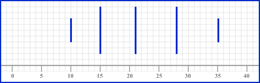 box plots example 1 step 2 image 2