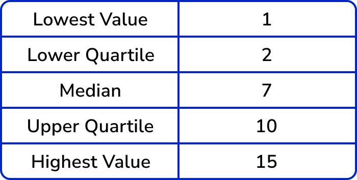 box plots example 2 step 1 image 2