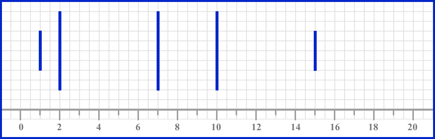 box plots example 2 step 2 image 4