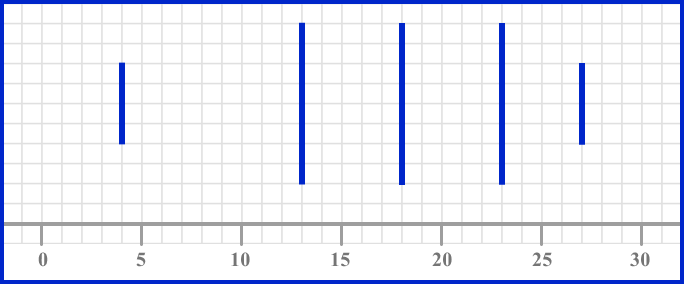 box plots example 3 step 2 image 2