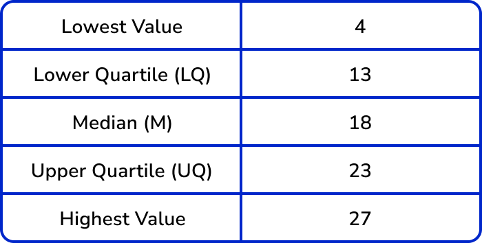box plots example 3 step 2