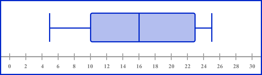 box plots example 4 image 2