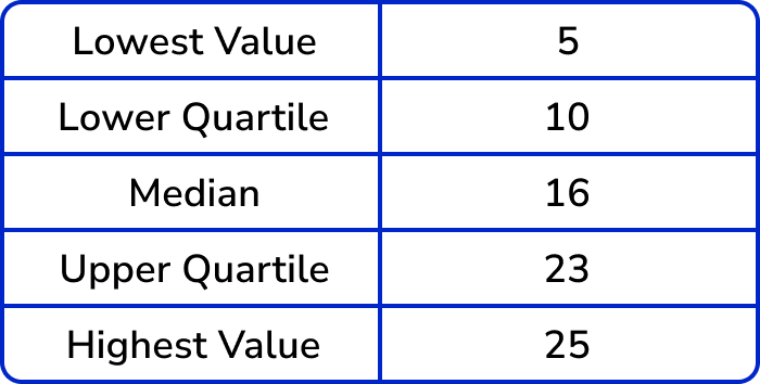 box plots example 4 step 3