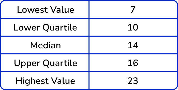 box plots example 6 step 2