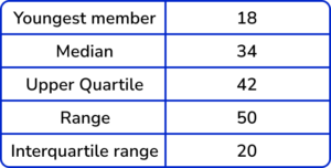box plots gcse question 2 image 1