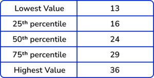box plots practice question 1 image 1