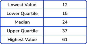 box plots practice question 2 explanation