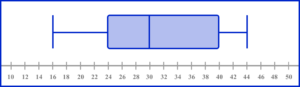 box plots practice question 5 image 1
