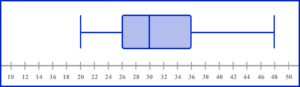 box plots practice question 5 image 2