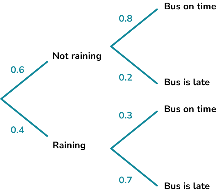 Combined Events dependent combined events image