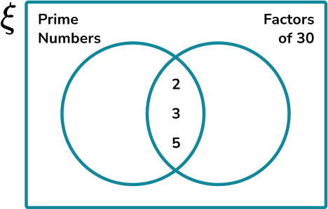 Constructing Venn Diagrams Example 1 Step 3 Image 1