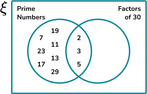 Constructing Venn Diagrams Example 1 Step 3 Image 2