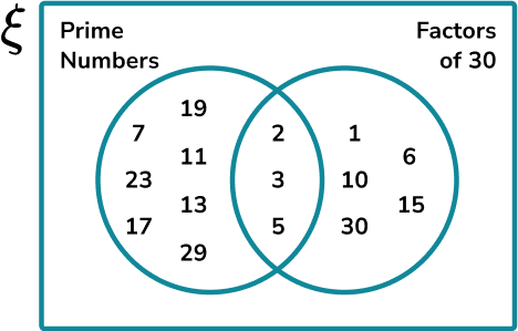 Constructing Venn Diagrams Example 1 Step 3 Image 3