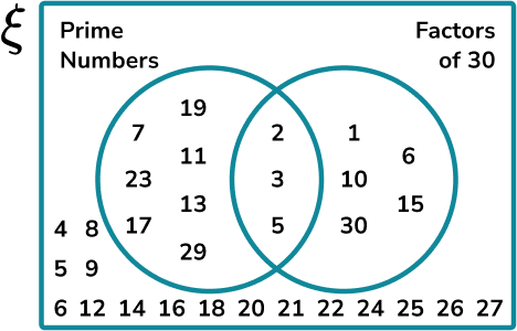 Constructing Venn Diagrams Example 1 Step 3 Image 4