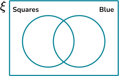 Constructing Venn Diagrams Example 2 Step 2