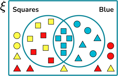 Constructing Venn Diagrams Example 2 Step 4