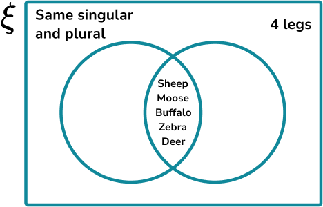 Constructing Venn Diagrams Example 3 Step 3 Image 1