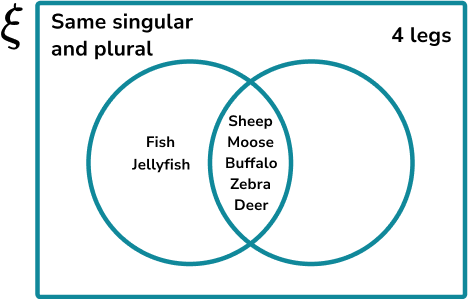 Constructing Venn Diagrams Example 3 Step 3 Image 2