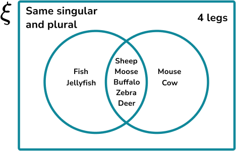 Constructing Venn Diagrams Example 3 Step 3 Image 3