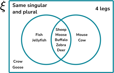 Constructing Venn Diagrams Example 3 Step 3 Image 4