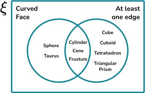 Constructing Venn Diagrams Example 4 Step 3 Solution Image