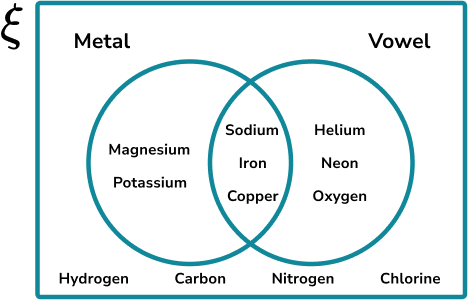 Constructing Venn Diagrams Example 5 Step 3