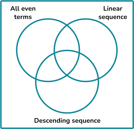 Constructing Venn Diagrams Example 6 Step 2