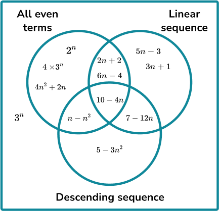 Constructing Venn Diagrams Example 6 Step 2
