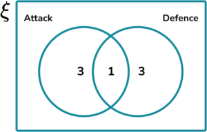 Constructing Venn Diagrams GCSE Question 2a