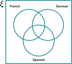 Constructing Venn Diagrams GCSE Question 3