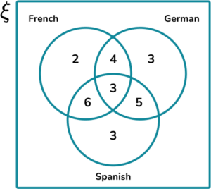 Constructing Venn Diagrams GCSE Question 3 Solution Image