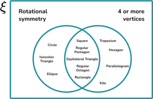 Constructing Venn Diagrams Practice Question 1 Image 1