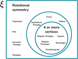 Constructing Venn Diagrams Practice Question 1 Image 2