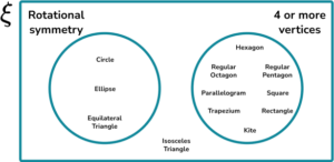 Constructing Venn Diagrams Practice Question 1 Image 3