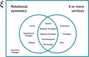 Constructing Venn Diagrams Practice Question 1 Image 4