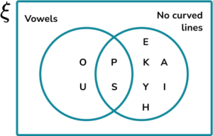 Constructing Venn Diagrams Practice Question 3 Image 2