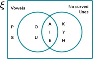 Constructing Venn Diagrams Practice Question 3 Image 3
