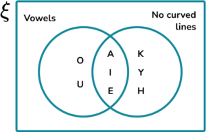 Constructing Venn Diagrams Practice Question 3 Image 4
