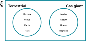 Constructing Venn Diagrams Practice Question 4 Image 5