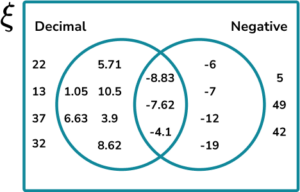 Constructing Venn Diagrams Practice Question 5 Image 1