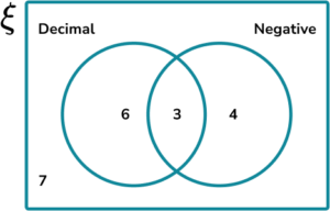 Constructing Venn Diagrams Practice Question 5 Image 4