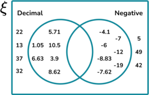 Constructing Venn Diagrams Practice Question 5 Image 5