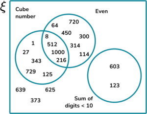 Constructing Venn Diagrams Practice Question 6 Image 1