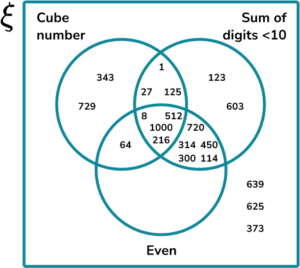 Constructing Venn Diagrams Practice Question 6 Image 3