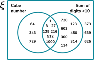 Constructing Venn Diagrams Practice Question 6 Image 4